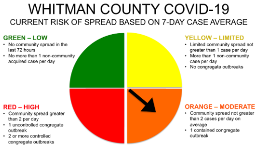 Whitman County Covid Spread Risk 710